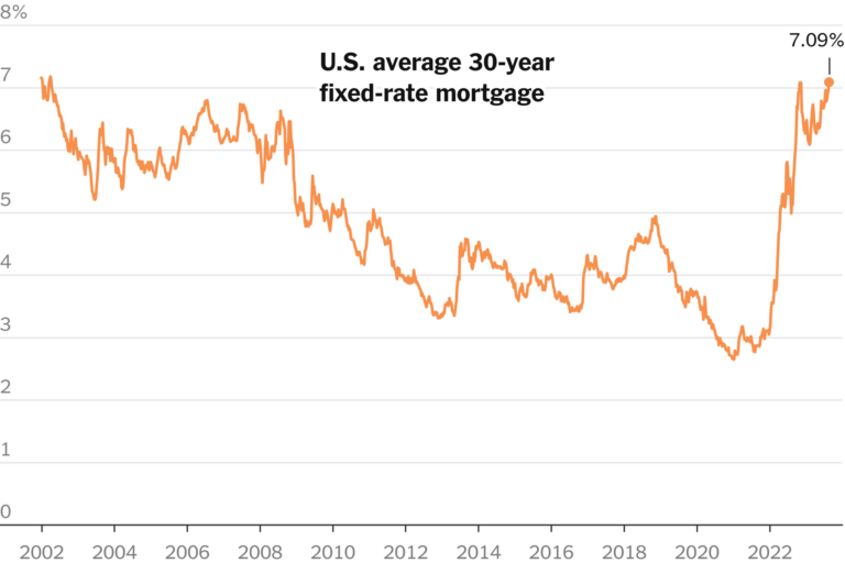 Mortgage Interest Rates Hit Record Low in Q4 2023